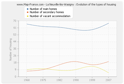 La Neuville-lès-Wasigny : Evolution of the types of housing
